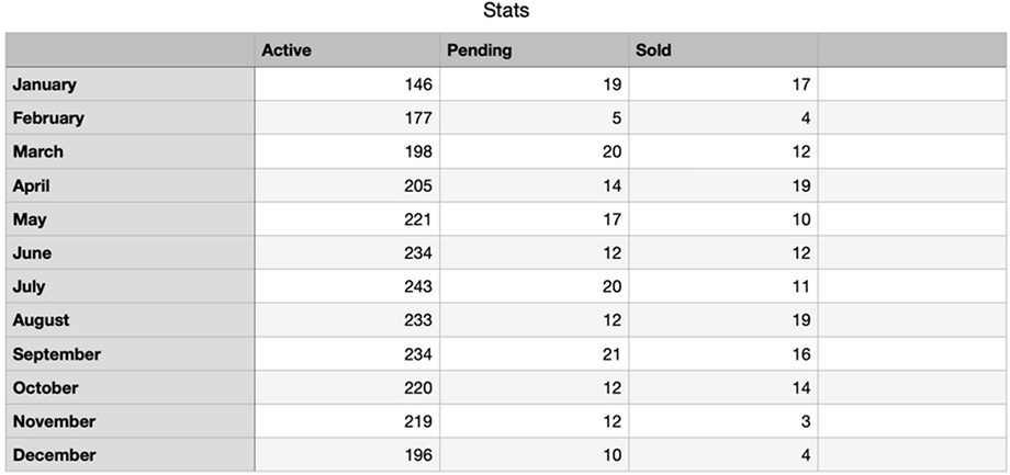 table of sohum active, sold and pending listings by month for 2022