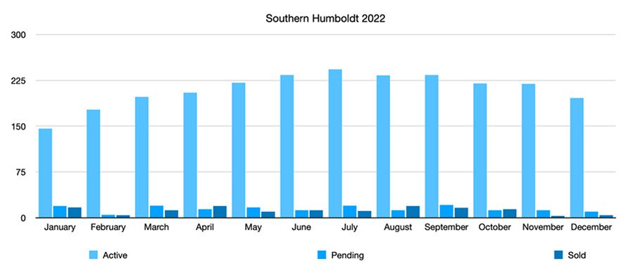 Southern Humboldt active, pending and sold listings by month for 2022